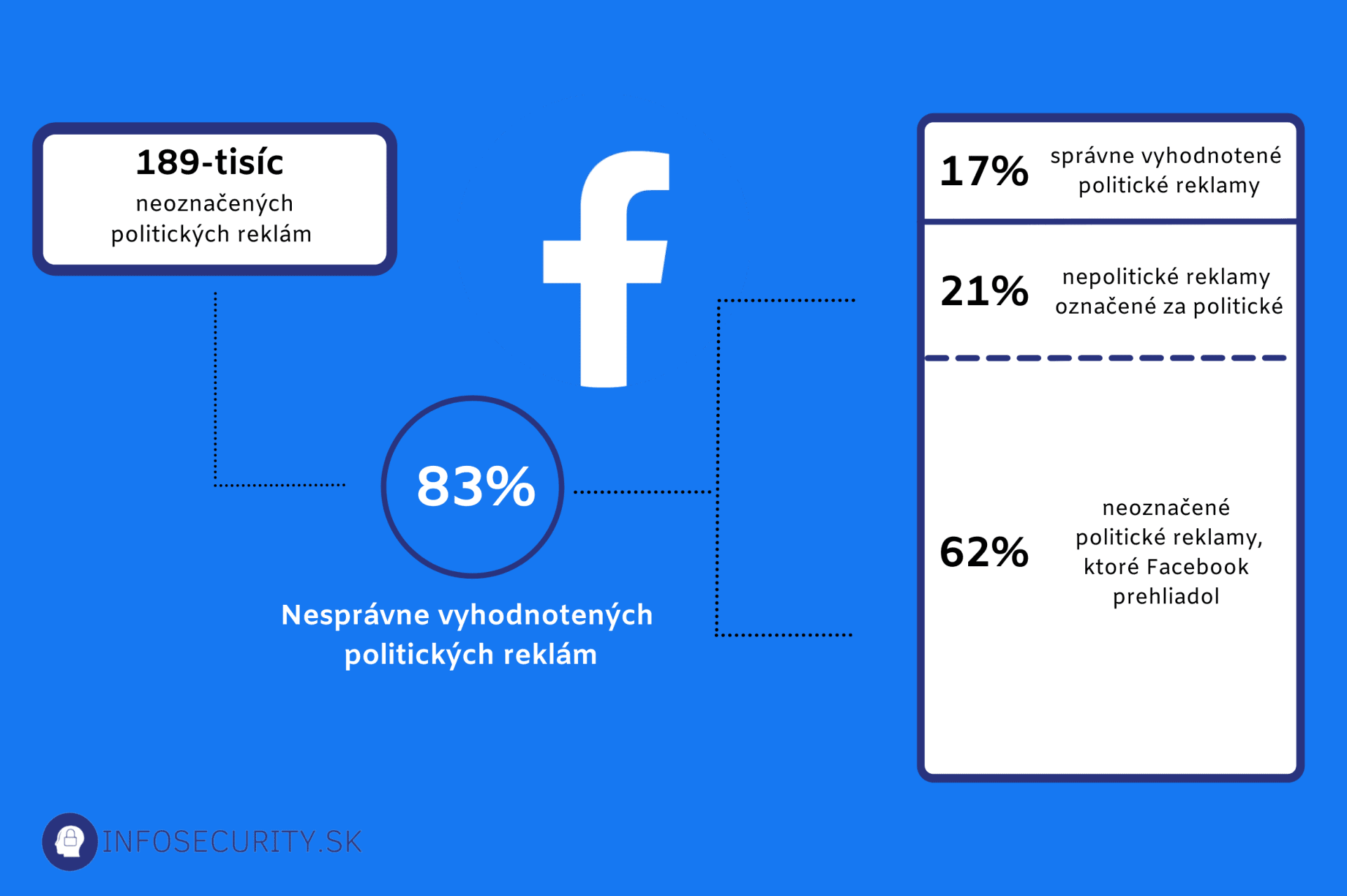 Facebook politická reklama